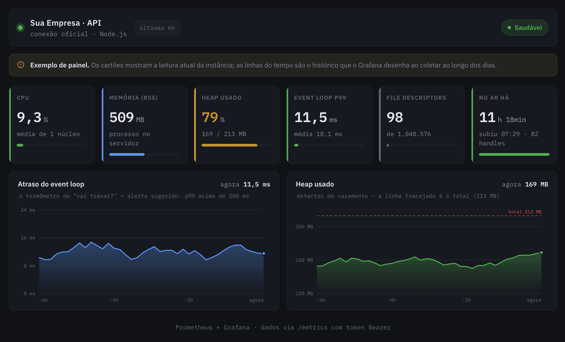 Painel de monitoramento estilo Grafana com CPU, memória, heap e atraso do event loop da instância